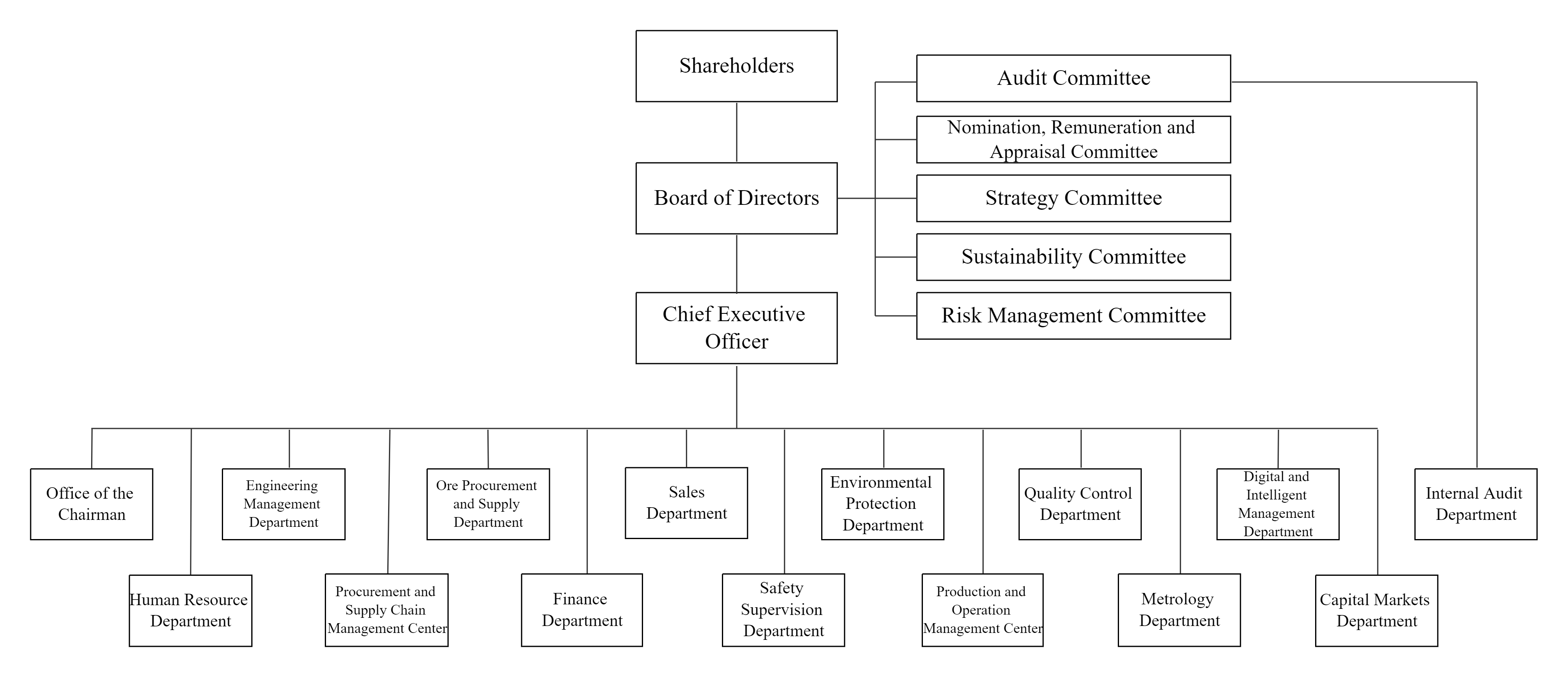 Organizational Structure